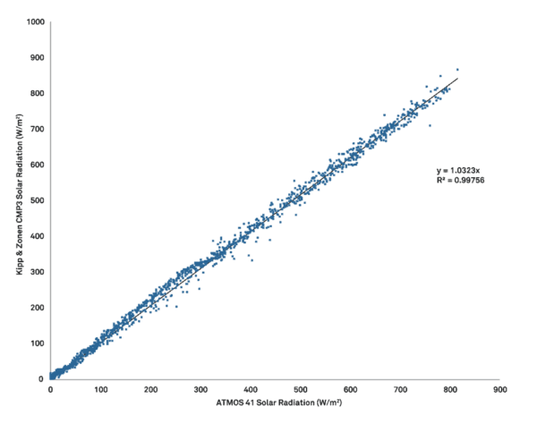 medida de la radiación solar ATMOS 41