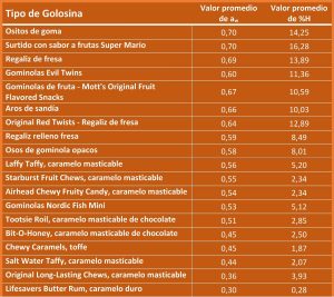 la actividad de agua (aw) es la herramienta más rápida y segura para medir y controlar la humedad en las gominolas: geles dulces, dulces de regaliz, espumas dulces, fondants