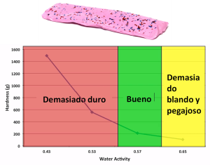 La actividad de agua (aw) es el parámetro más adecuado para fijar las especificaciones y controlar que la textura en caramelos y gominolas