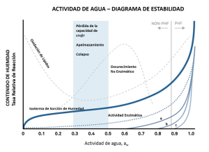Los fabricantes de alimentos y los organismos reguladores emplean la actividad de agua, aw como indicador de como de rápido y de que forma los alimentos se deterioran o se vuelven inseguros y también les ayuda a establecer los niveles de reglamentación de la aw para cada alimento.