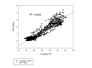 Gráfico de relación entre el DPV y la canopia