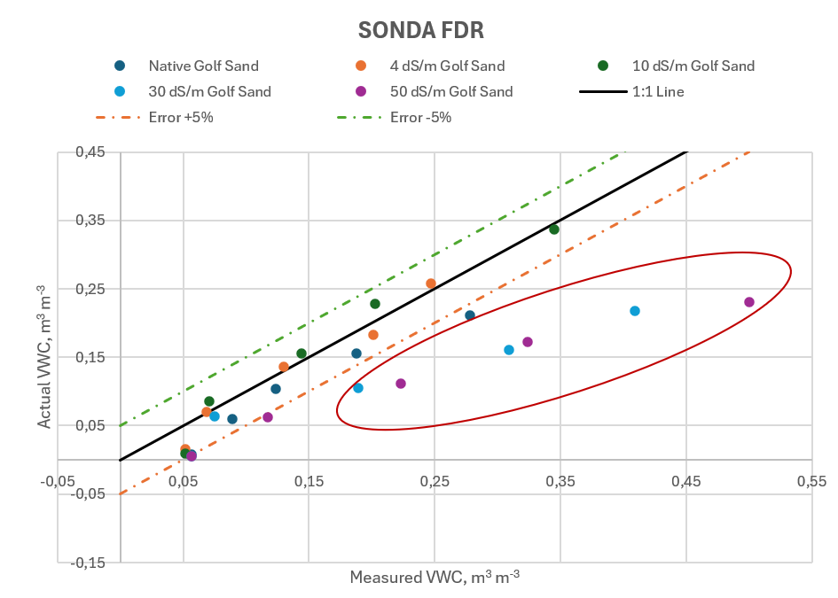 Correlación sonda Capacitiva FDR