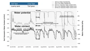 Datos de humedad del suelo de un suelo franco arenoso