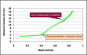 La isoterma de sorción de humedad DDI para la leche en polvo señala la actividad del agua por encima de la cual se producen apelmazamiento y aglutinación.
