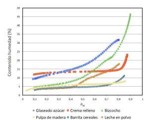 Las isoterma de sorción de humedad proporcionan información y tienen muchas aplicaciones que permiten elaborar productos con la mejor calidad, seguridad y vida útil, mejorar su almacenamiento, conocer los umbrales para evitar apelmazamiento en productos en polvo, además del ahorro económico en fabricación