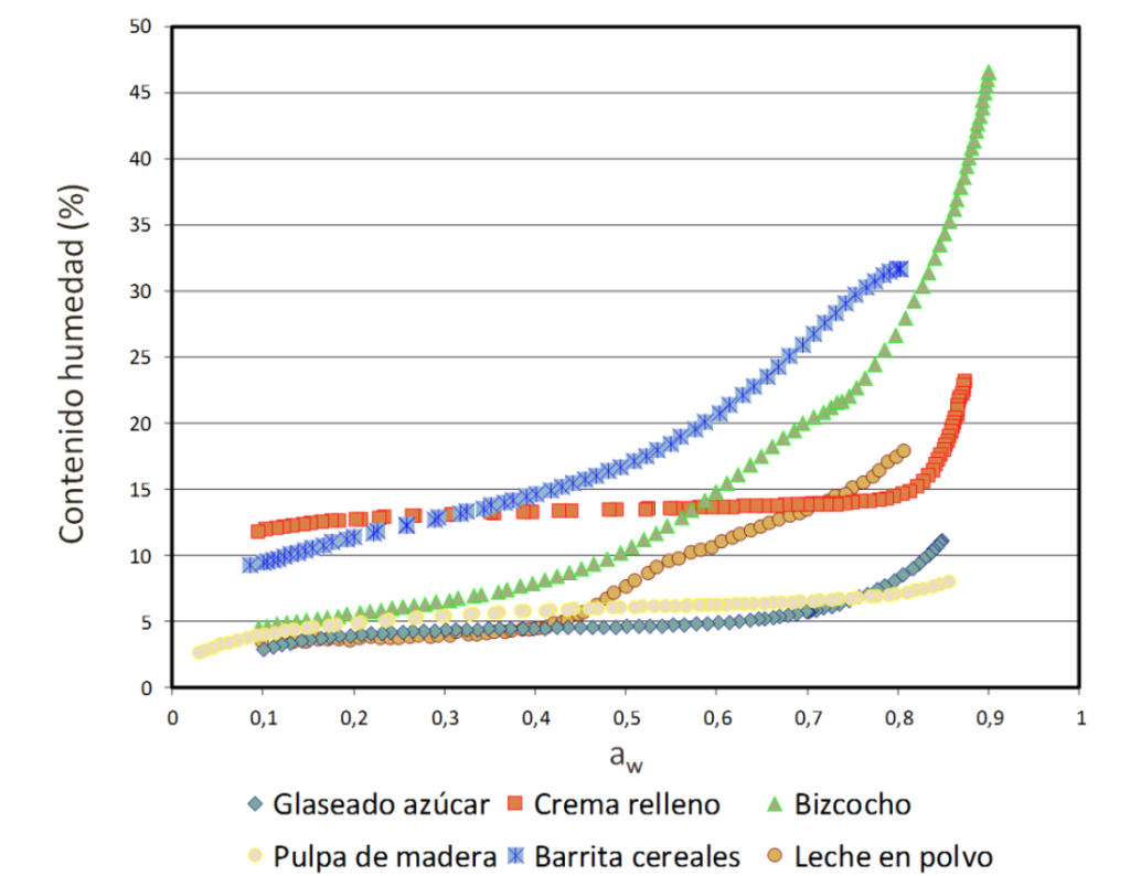 Las isoterma de sorción de humedad proporcionan información y tienen muchas aplicaciones que permiten elaborar productos con la mejor calidad, seguridad y vida útil, mejorar su almacenamiento, conocer los umbrales para evitar apelmazamiento en productos en polvo, además del ahorro económico en fabricación