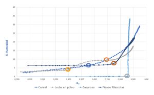 Las isoterma de sorción de humedad proporcionan información y tienen muchas aplicaciones que permiten elaborar productos con la mejor calidad, seguridad y vida útil, mejorar su almacenamiento, conocer los umbrales para evitar apelmazamiento en productos en polvo, además del ahorro económico en fabricación